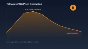 Is Bitcoin Dead