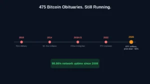 Is Bitcoin Dead