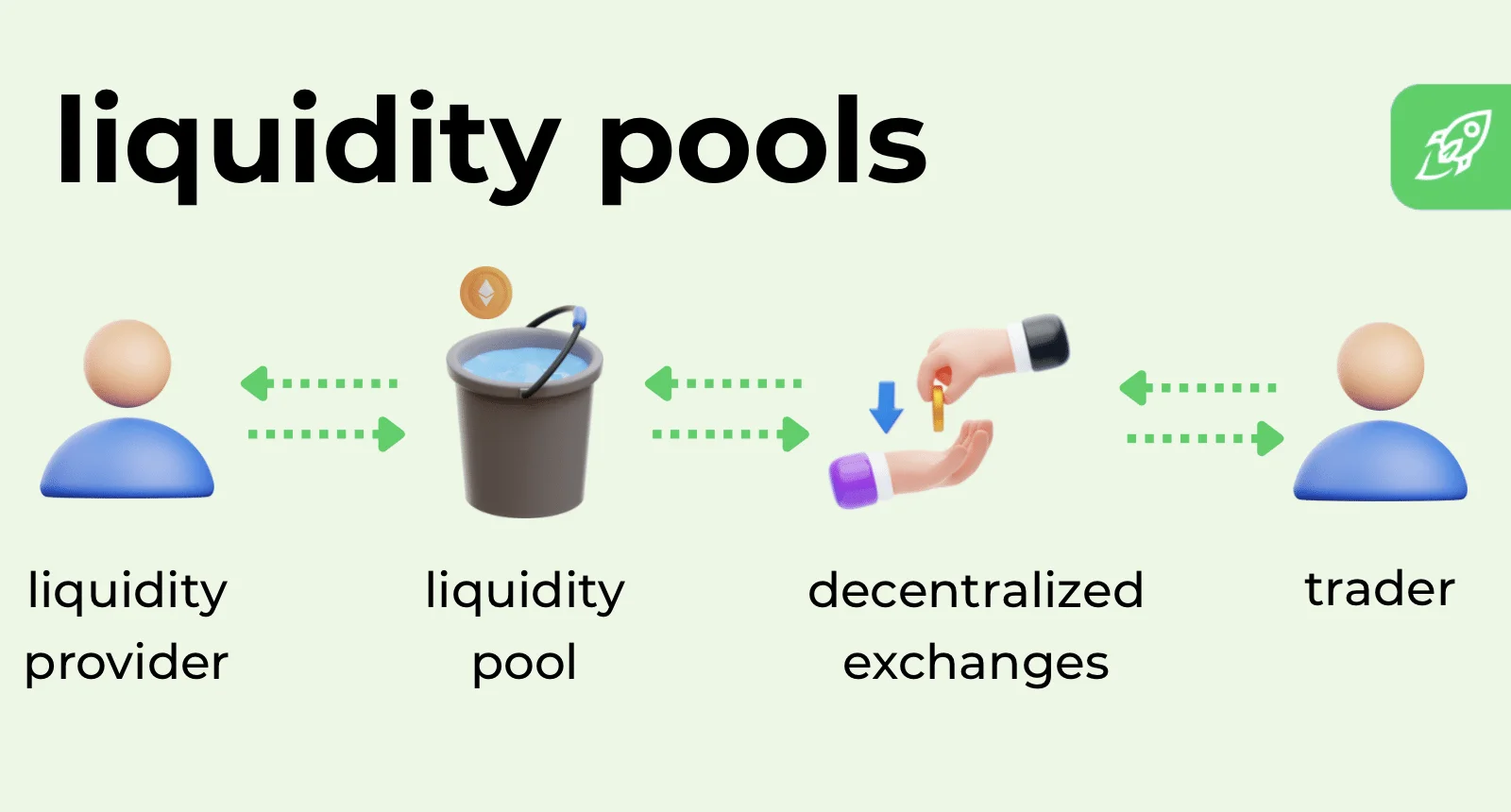 Liquidity Pools and Inefficient Capital Allocation