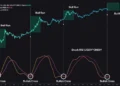 BTC Holds $63.5K