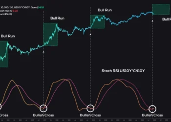 BTC Holds $63.5K