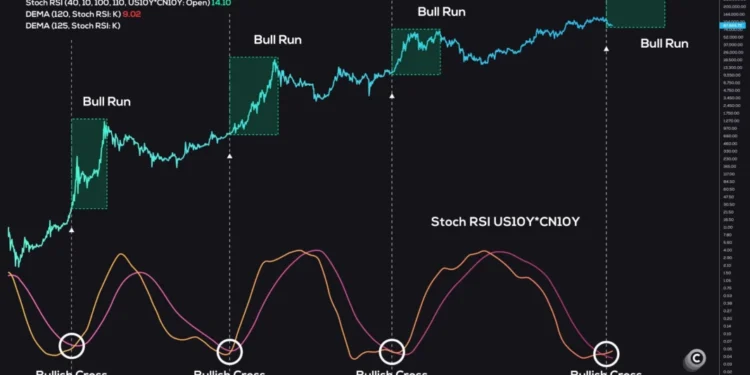 BTC Holds $63.5K